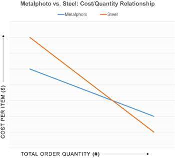 Cost-Quantity图表