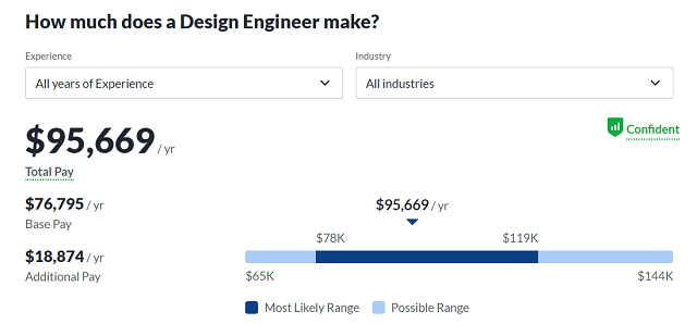 Glassdoor网站设计工程师的薪水